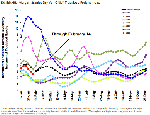 February Industry Update Dry Van Only Truckload Freight Index