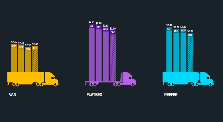 DAT Trendlines