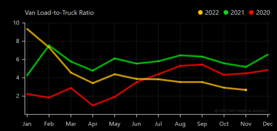 Dry Van Load to Truck Ratio