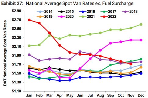 Dry Van Spot Rate