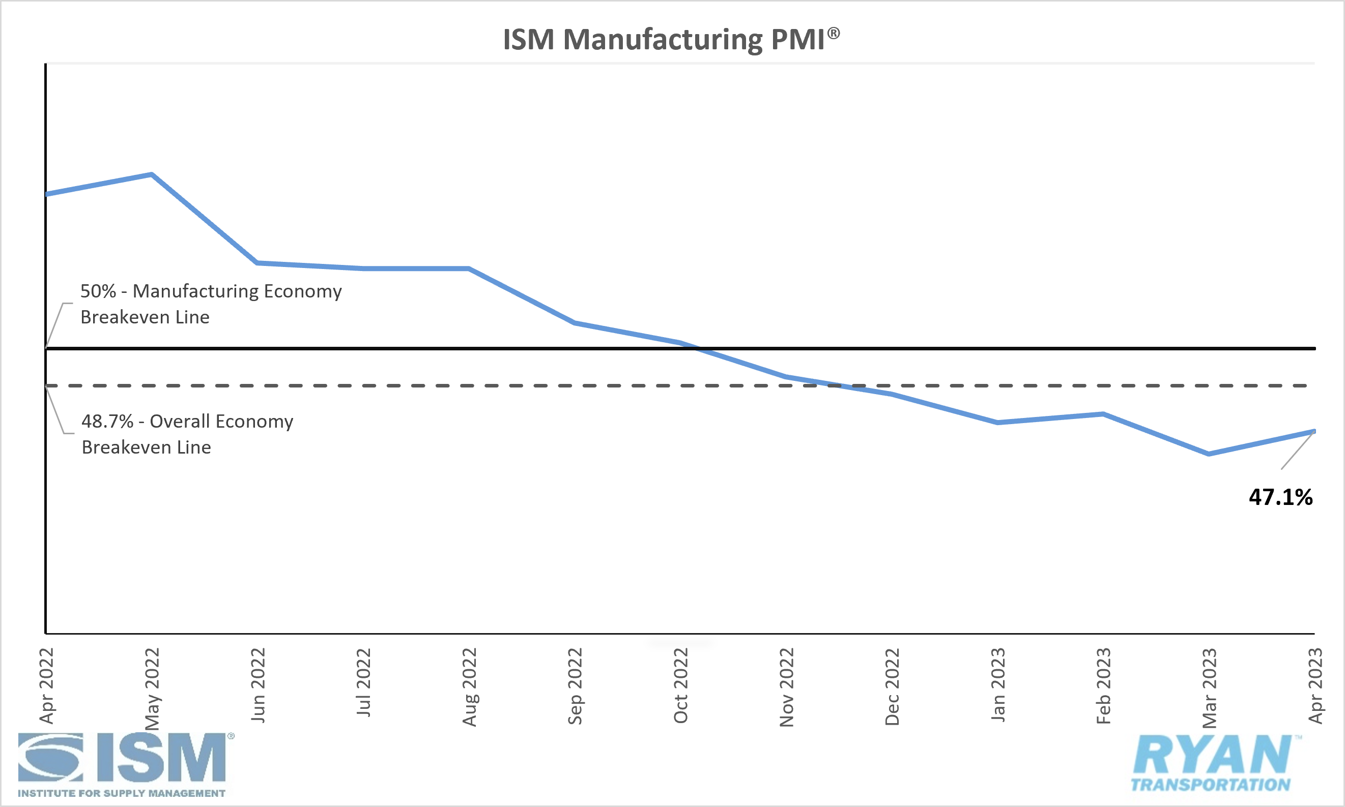 United States ISM Manufacturing PMI