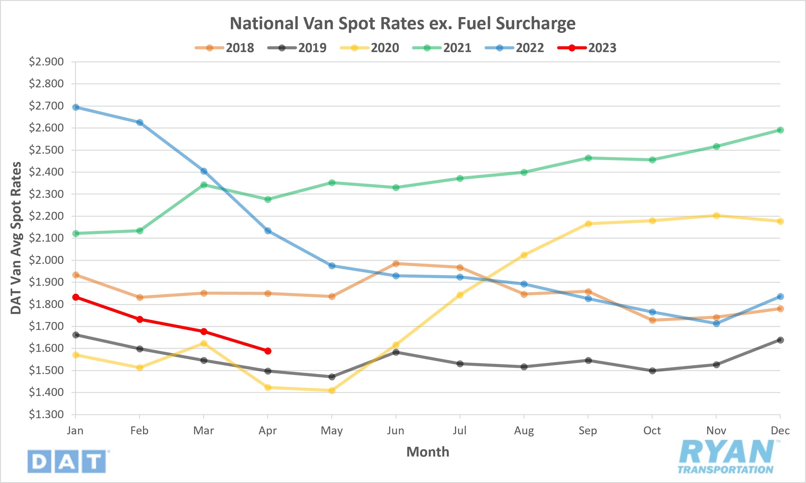 National Van Spot Rates ex. Fuel Surcharge