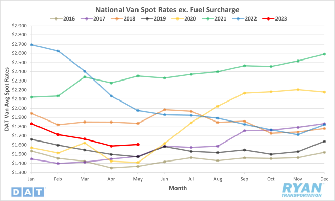 National Van Spot Rates ex. Fuel Surcharge