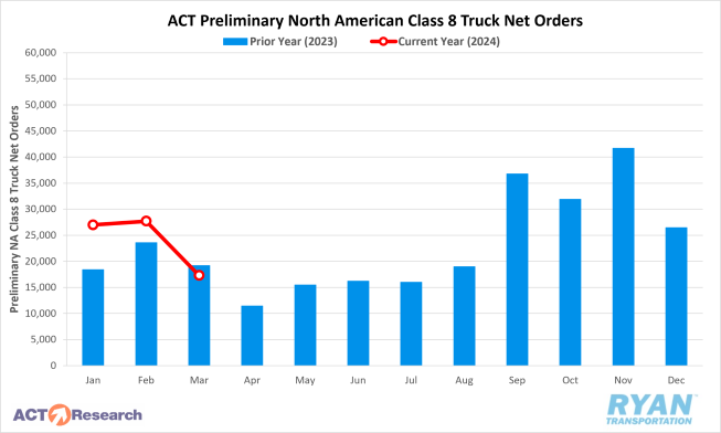 ACT Preliminary North American Class 8 Truck Orders