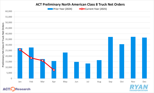 ACT Preliminary North American Class 8 Truck Net Orders
