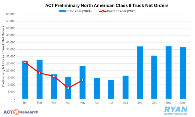 ACT Preliminary North American Class 8 Truck Net Orders