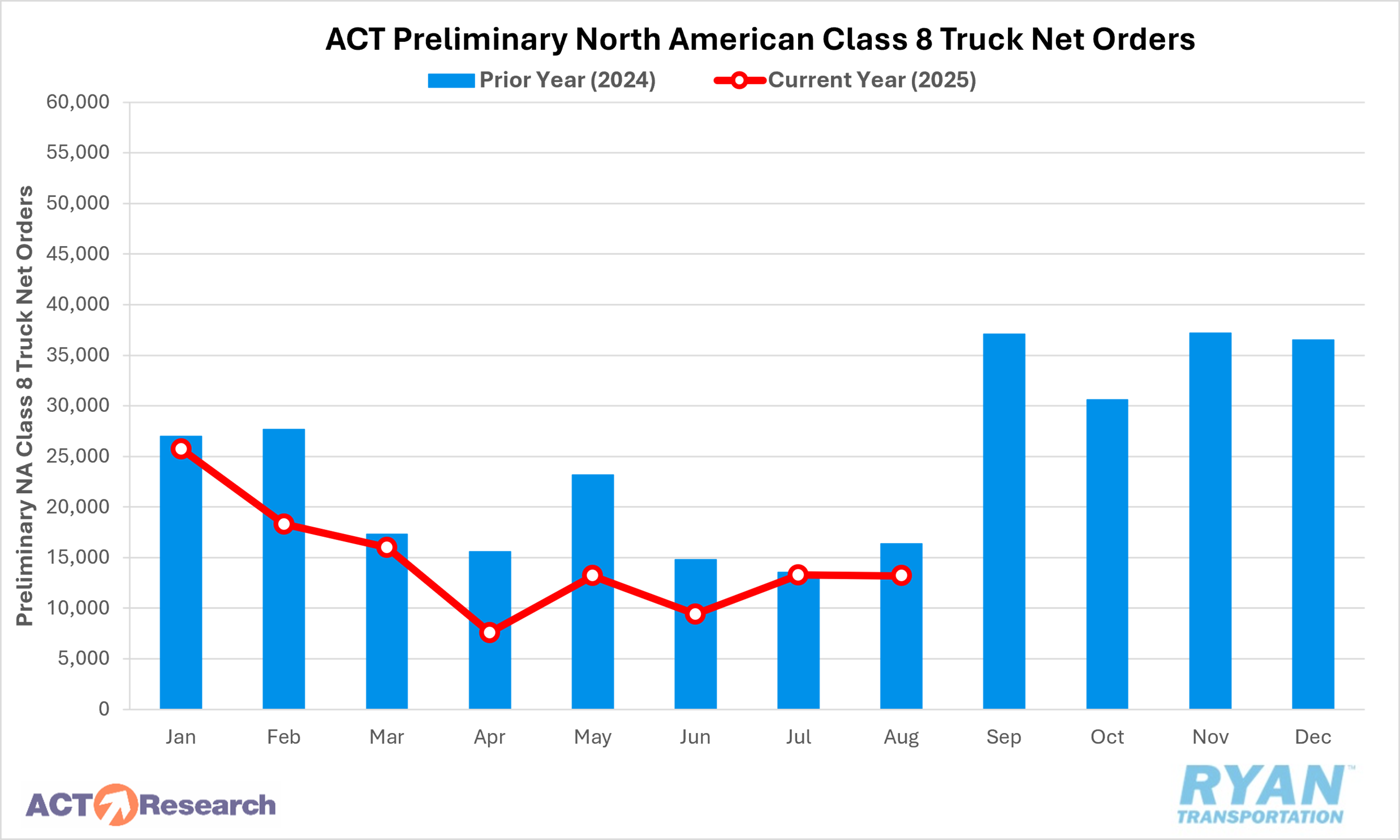 ACT Preliminary North American Class 8 Truck Net Orders bar graph