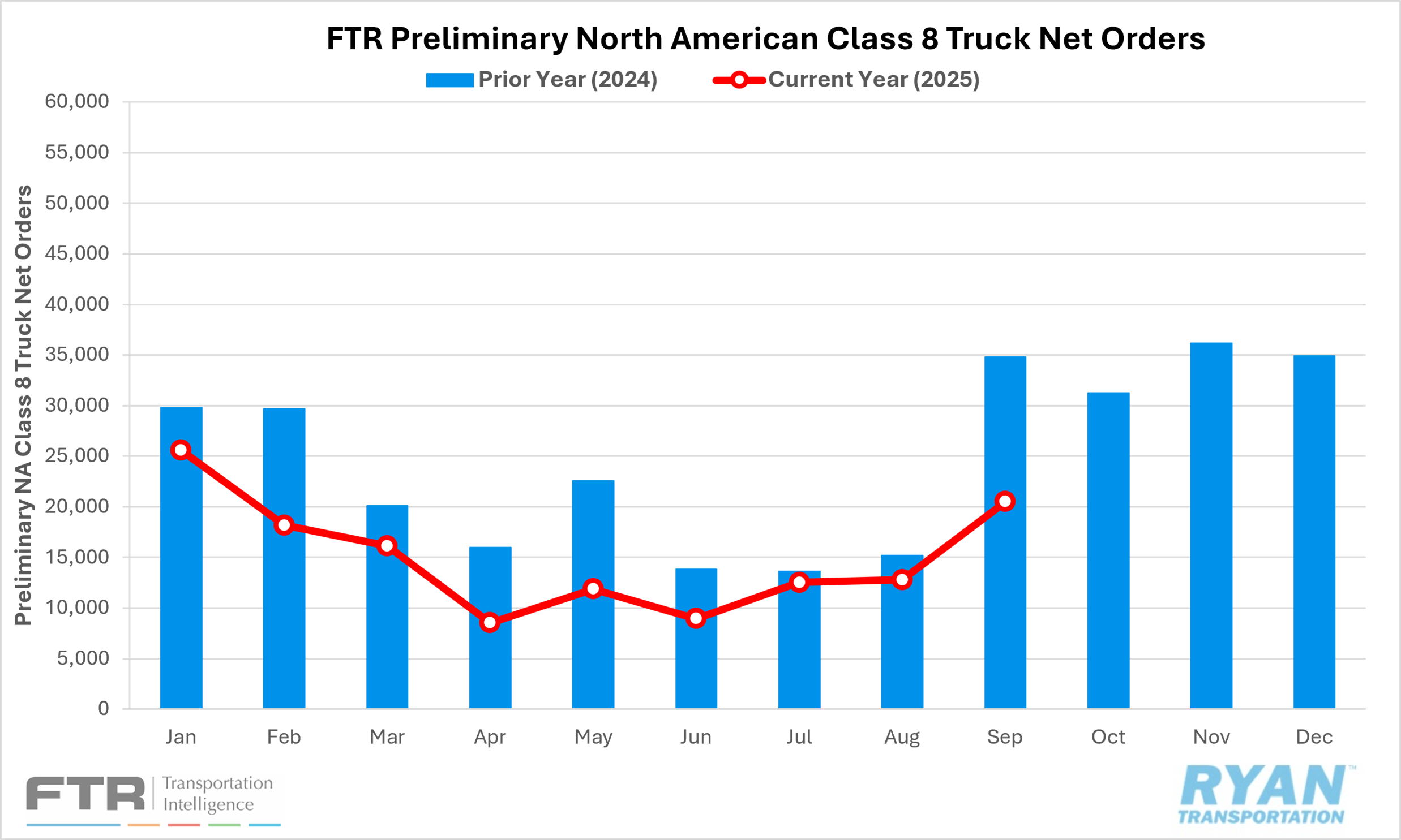 FTR Preliminary North American Class 8 Truck Net Orders bar graph