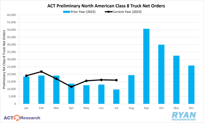 ACT Preliminary North American Class 8 Truck Net Orders