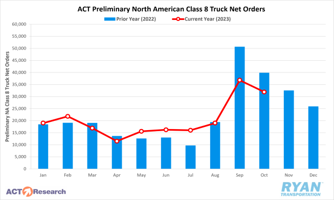 Preliminary North American Class 8 Truck Net Orders