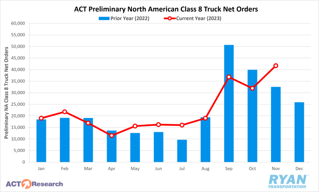 ACT Preliminary North American Class 8 Truck Net Orders