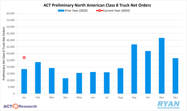 ACT Preliminary North American Class 8 Truck Net Orders