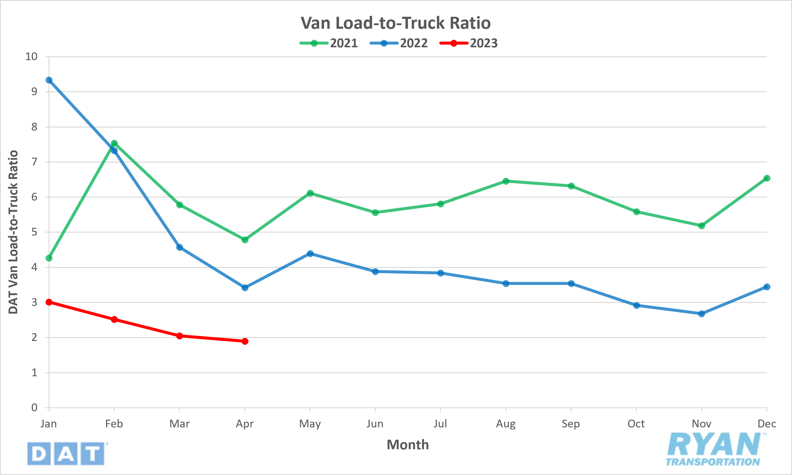 Van Load-to-Truck Ratio