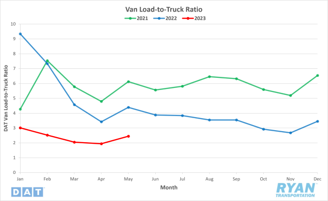 Van Load-to-Truck Ratio