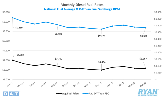 Monthly Diesel Fuel Rates