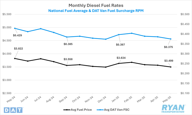 Monthly Diesel Fuel Rates