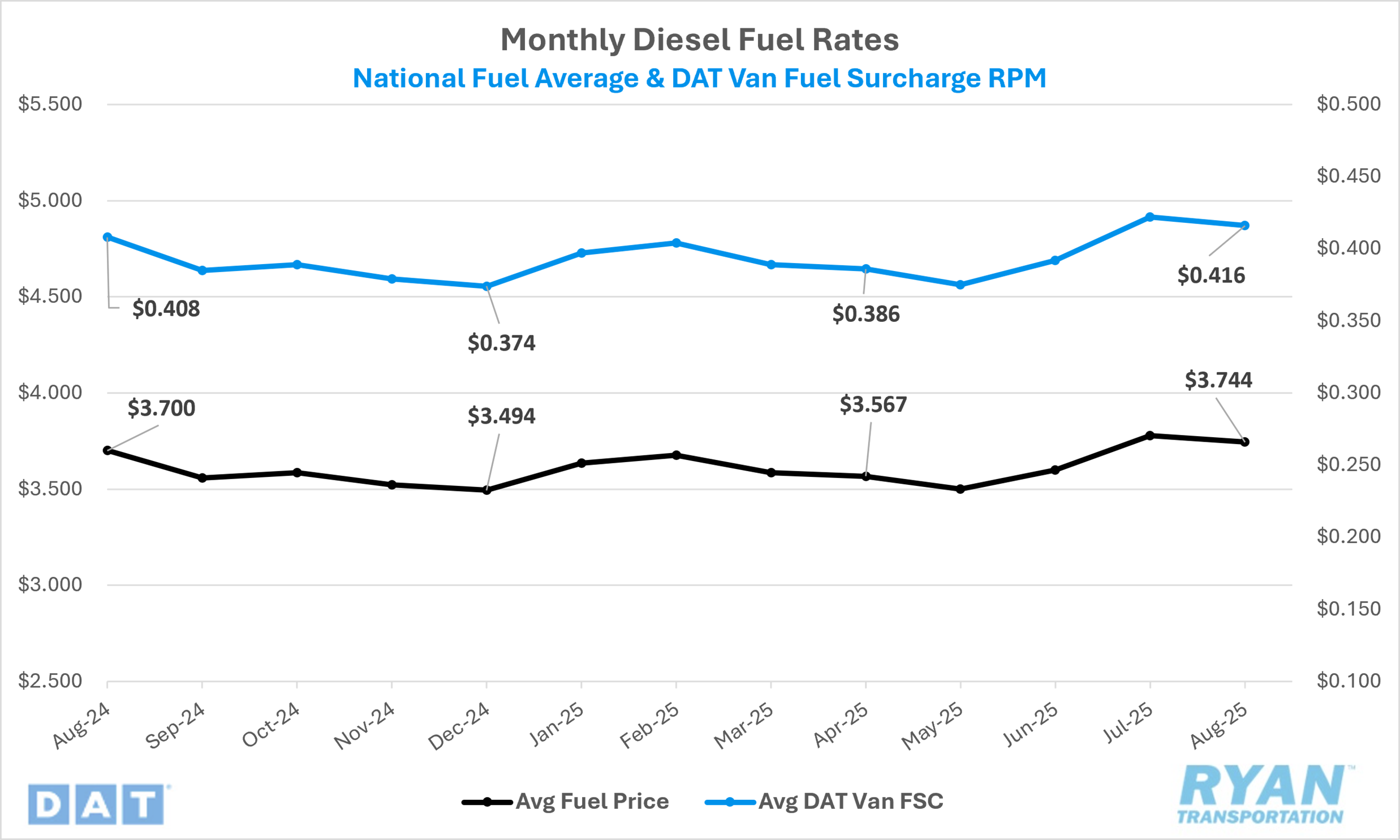 Monthly Diesel Fuel Rates chart
