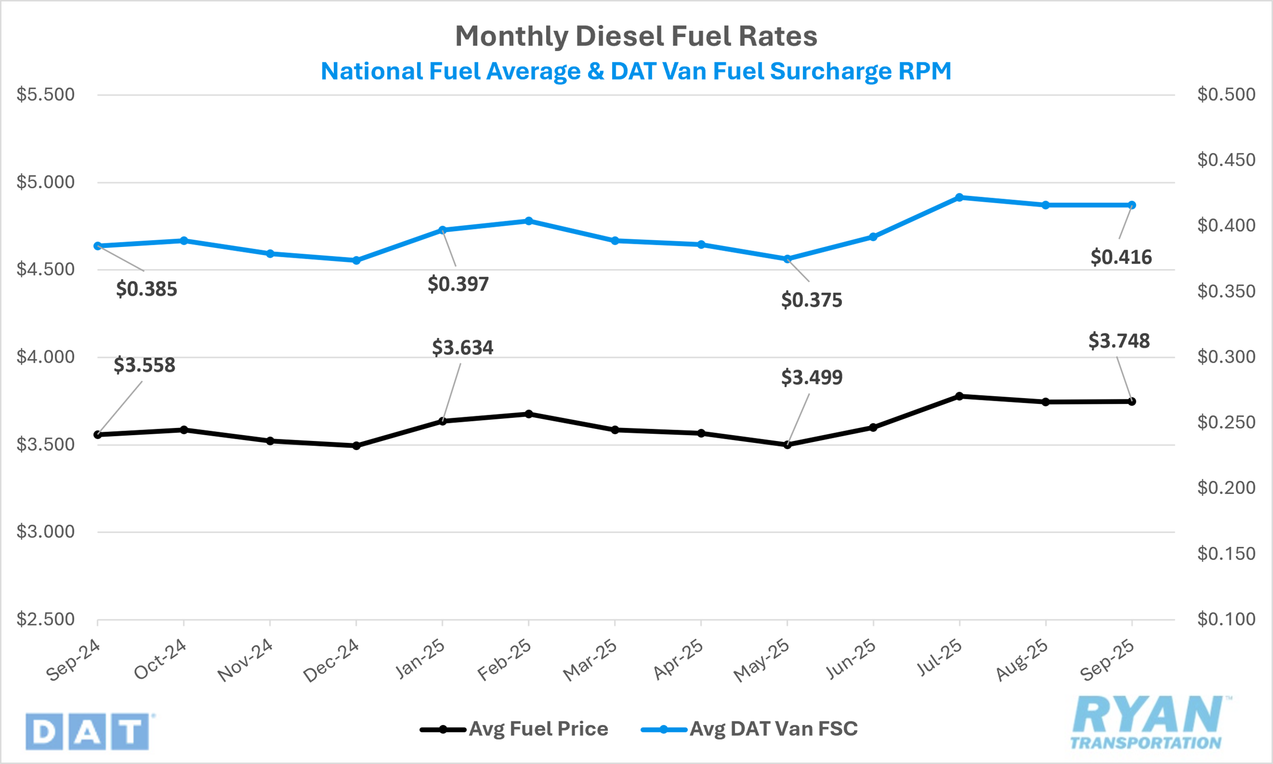 Monthly Diesel Fuel Rates Line graph