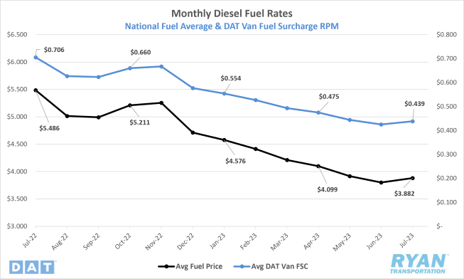 Monthly Diesel Fuel Rates