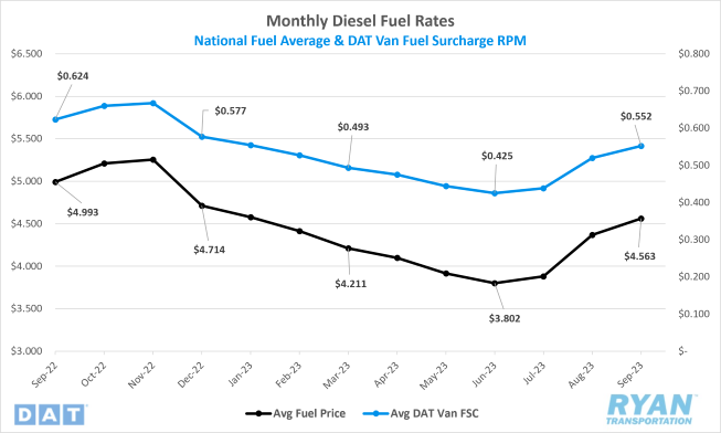 Monthly Diesel Fuel Rates