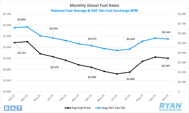 Monthly Diesel Fuel Rates