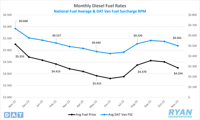 Monthly Diesel Fuel Rates
