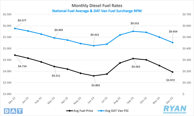 Monthly Diesel Fuel Rates