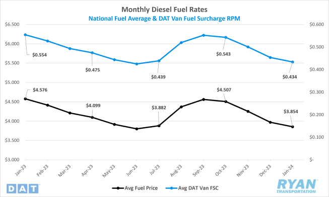 Monthly Diesel Fuel Rates