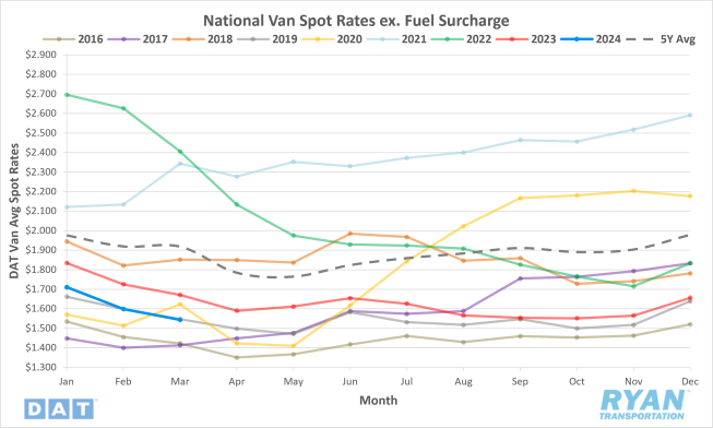 National Van Spot Rates ex. Fuel Surcharge