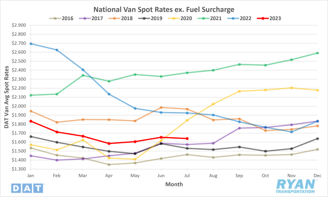 National Van Spot Rates ex. Fuel Surcharge