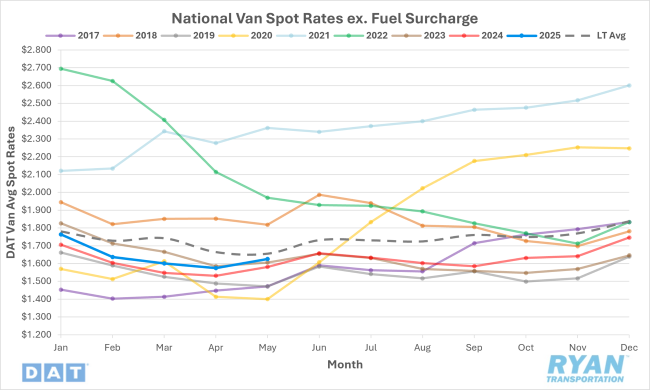 National Van Spot Rates Excluding Fuel Surcharge