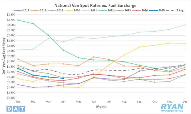 National Van Spot Rates Excluding Fuel Surcharge