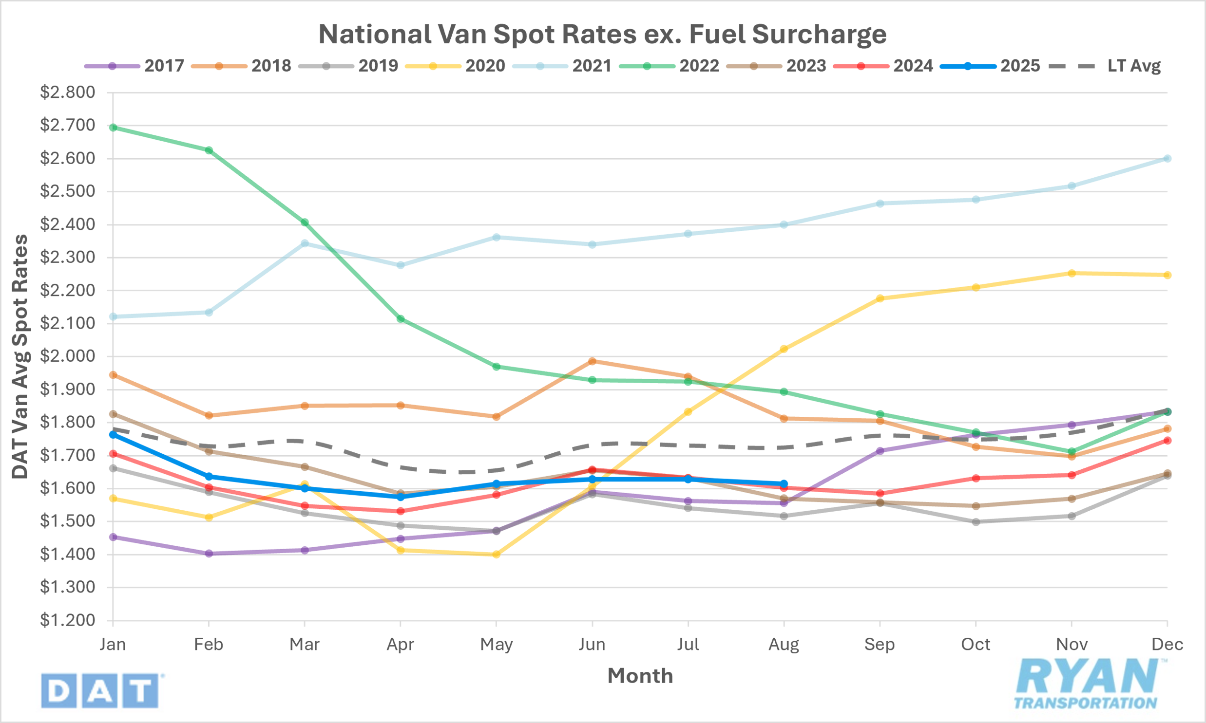 Nat. Van Spot Rates Excluding Fuel Surcharge Chart