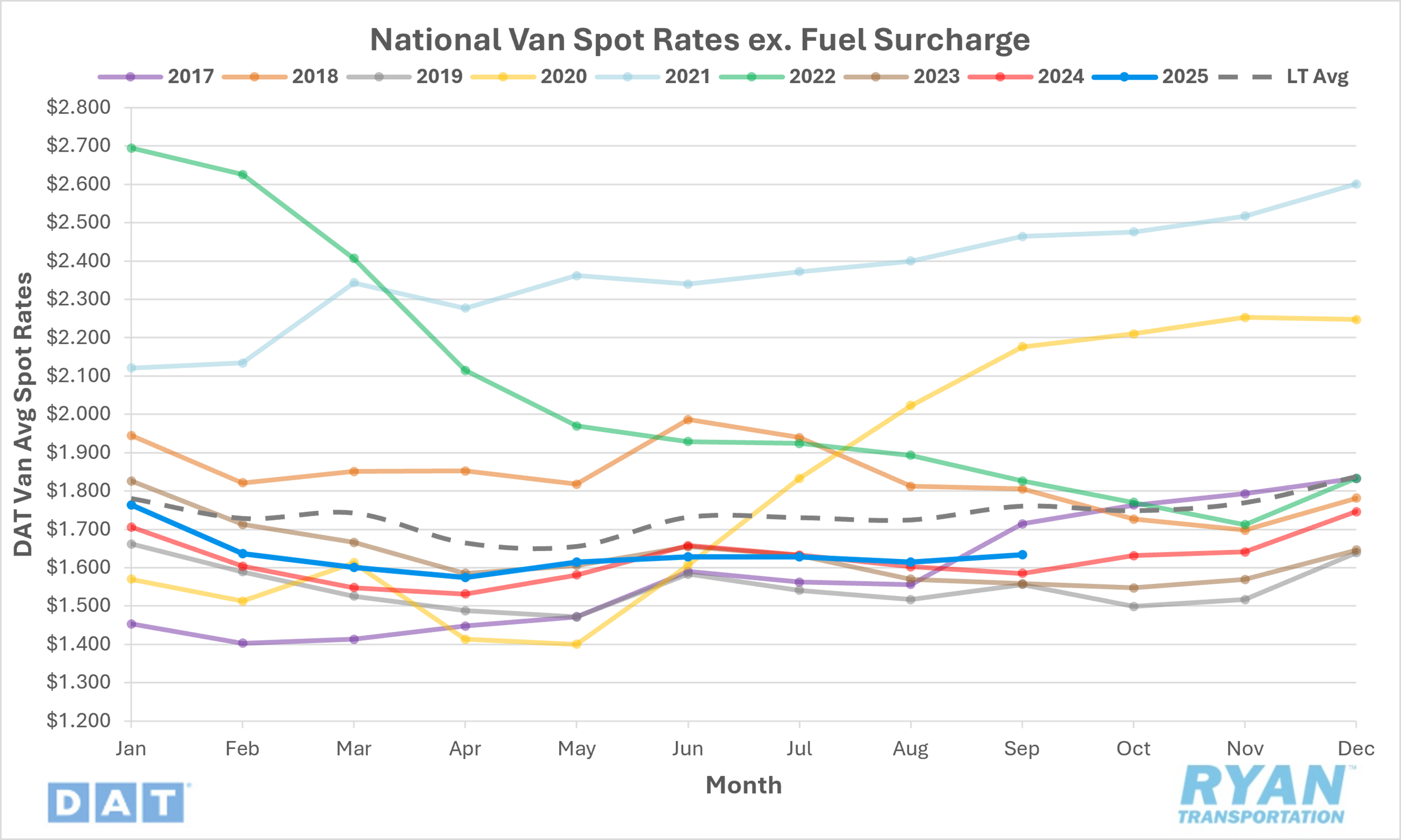 Line graph of national van spot rates excluding fuel surcharge