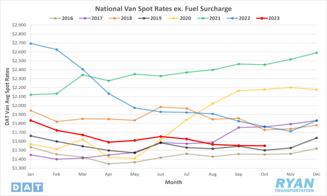 National Van Spot Rates ex. Fuel Surcharge