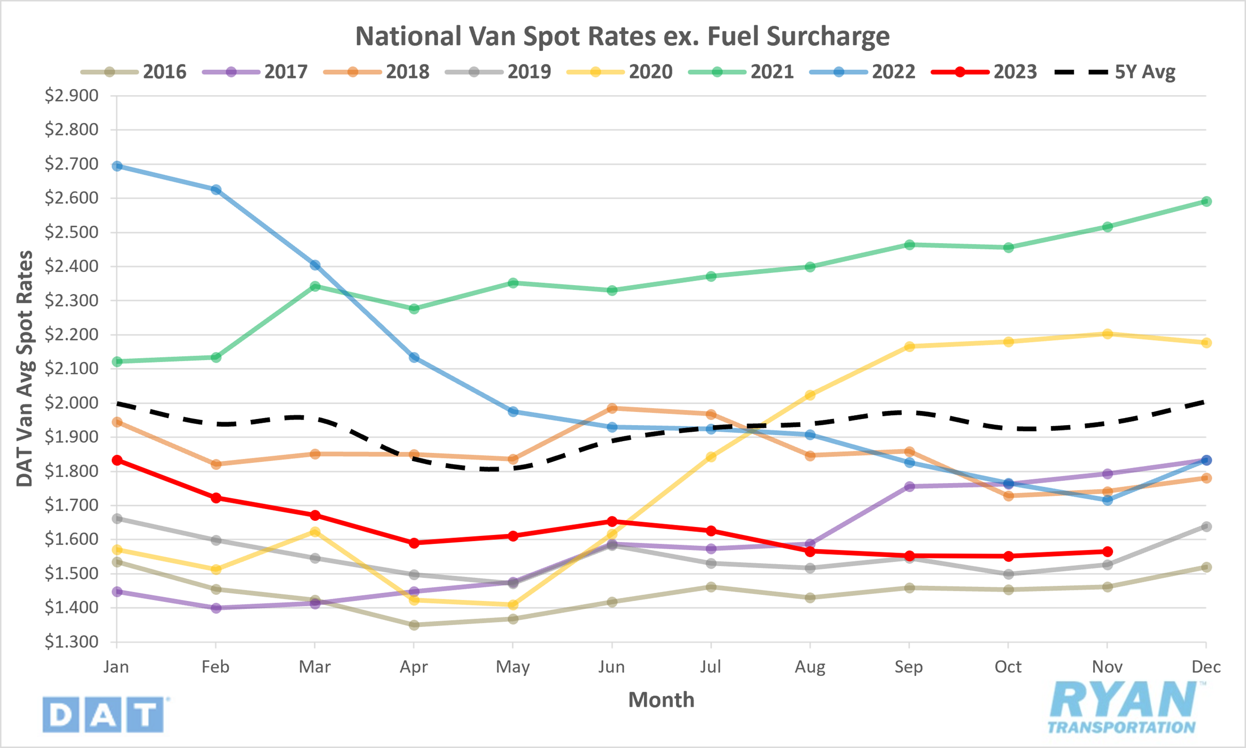 National Van Spot Rates ex. Fuel Surcharge