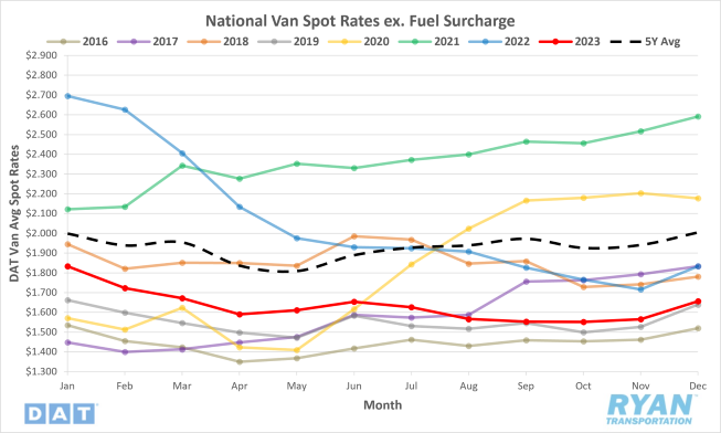 National Van Spot Rates ex. Fuel Surcharge