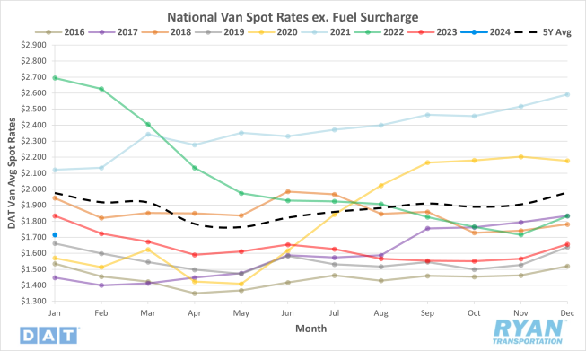 National Van Spot Rates ex. Fuel Surcharge