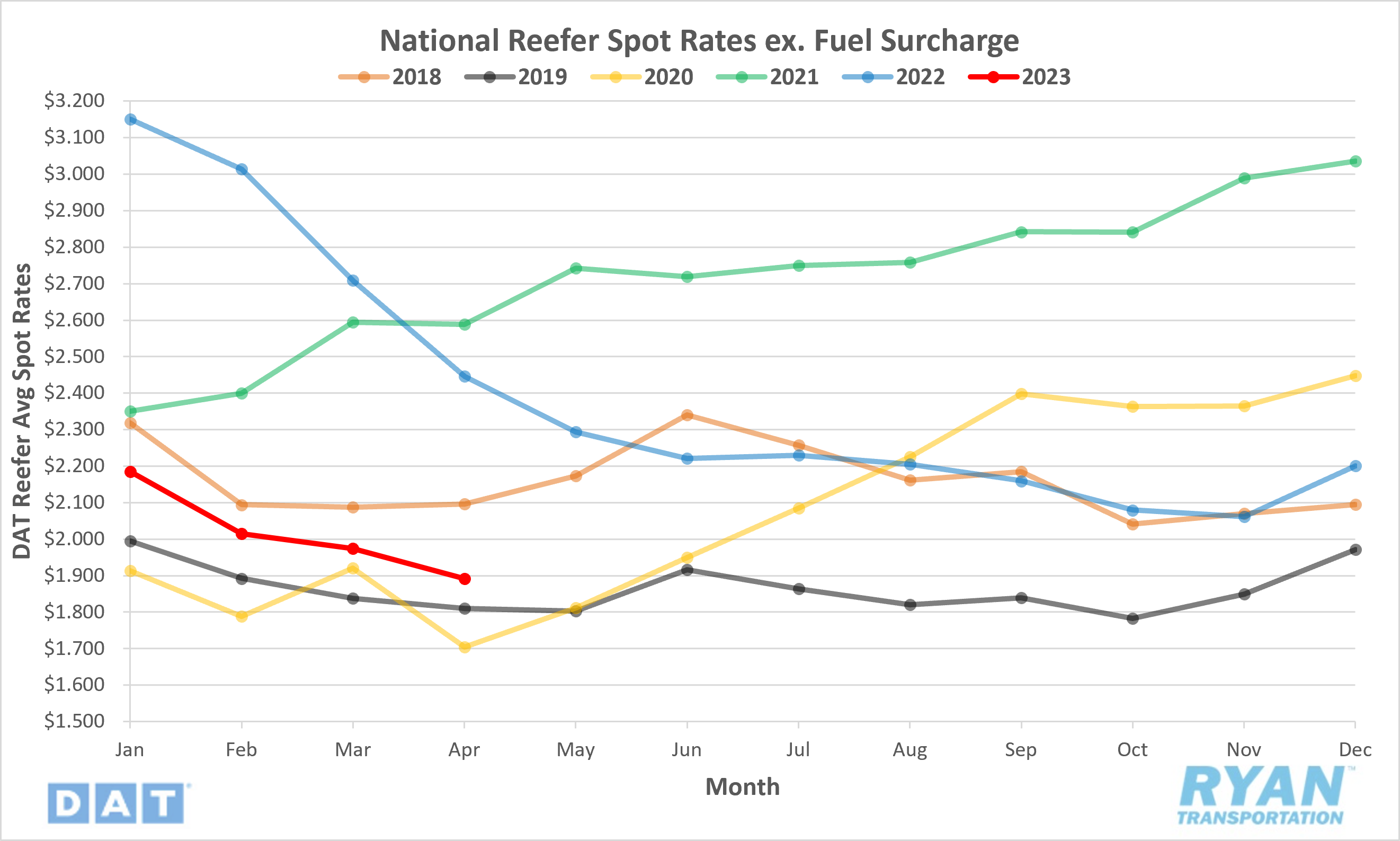 National Reefer Spot Rates ex. Fuel Surcharge