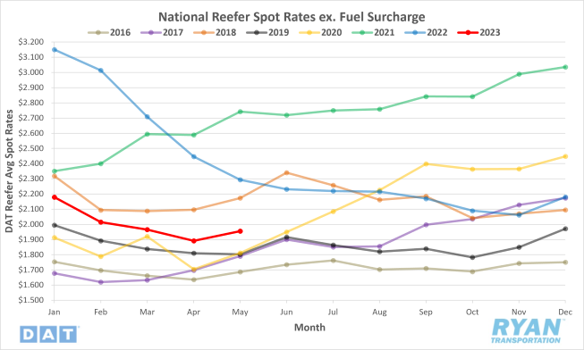 National Reefer Spot Rates ex. Fuel Surcharge
