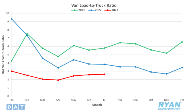 Van Load-to-Truck Ratio