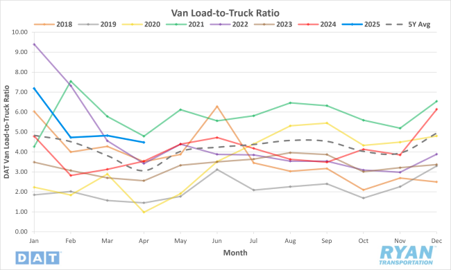 Van Load-to-Truck Ratio