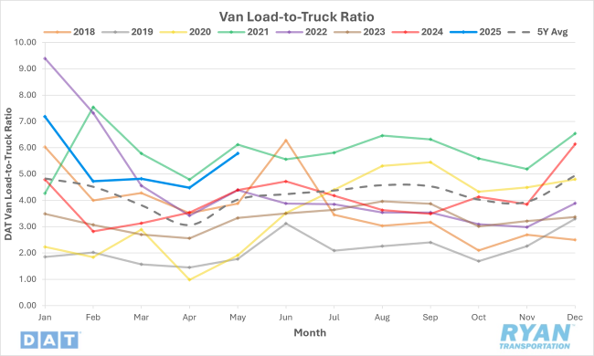 Van Load-to-Truck Ratio