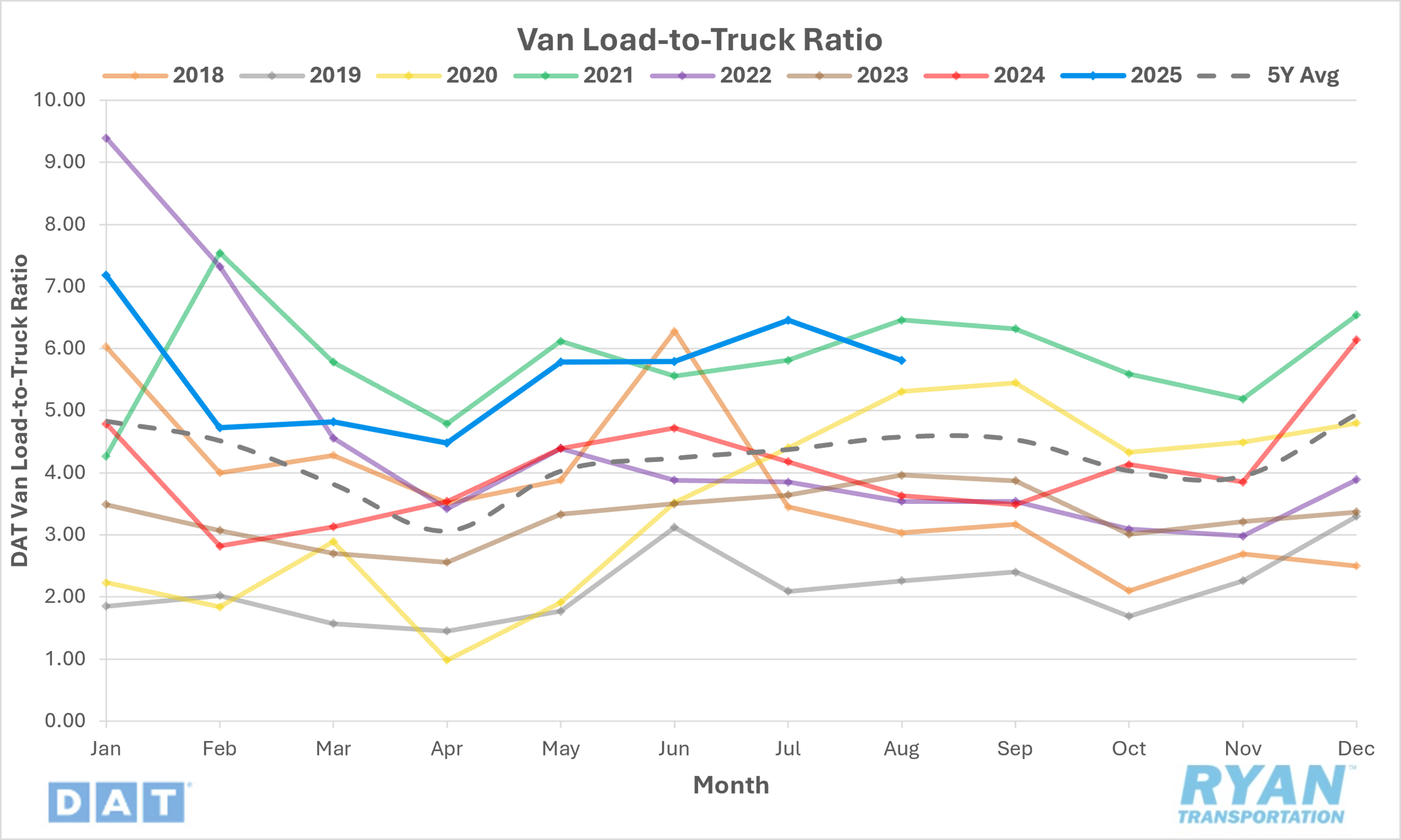 Van Load-to-Truck Ratio chart