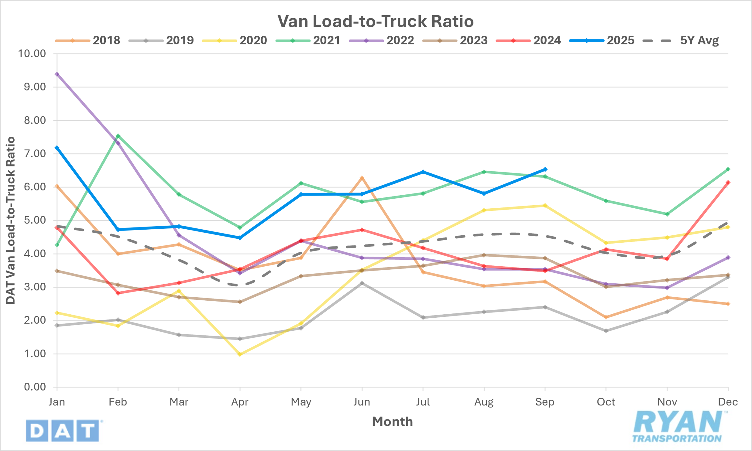 Line graph van load-to-truck ratio over the years