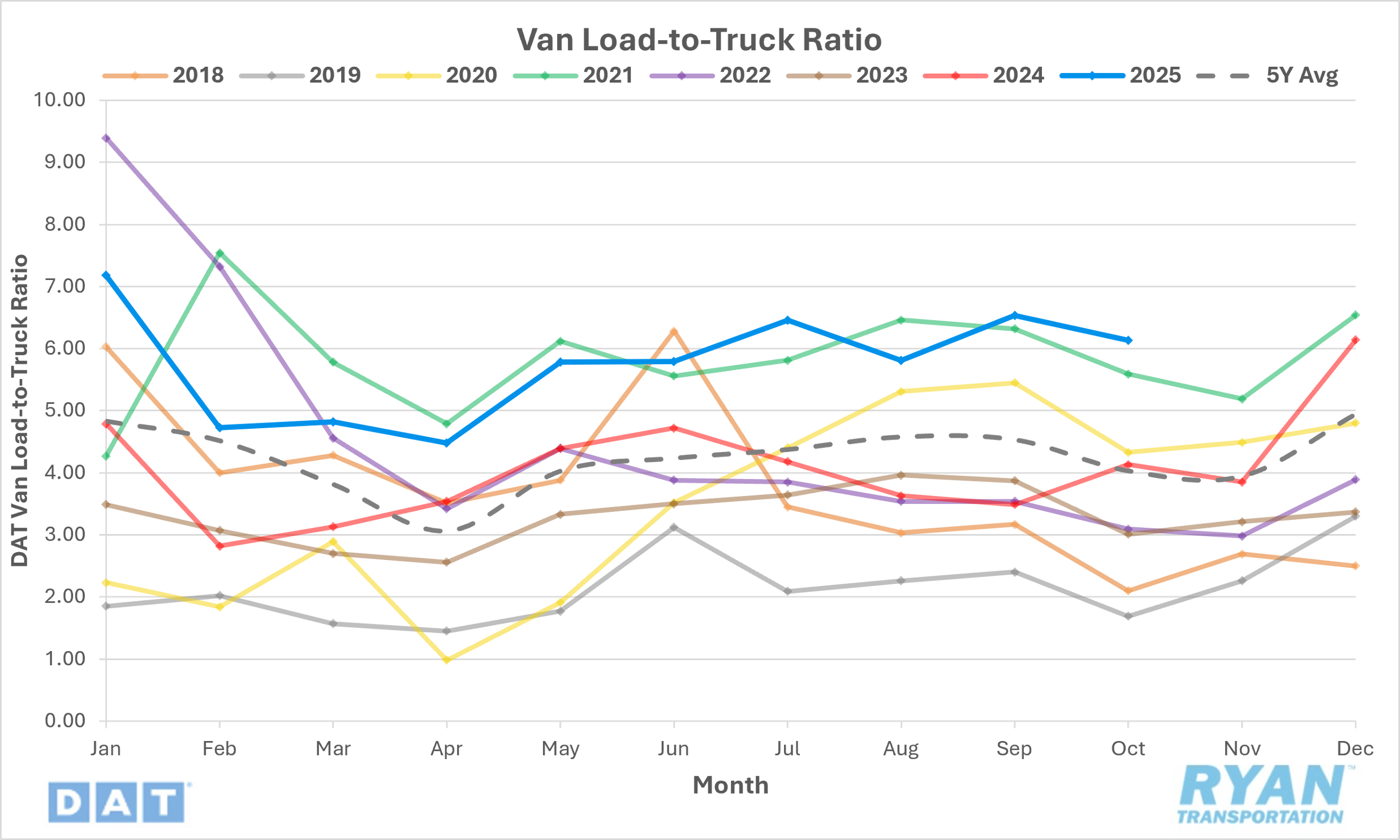 van load-to-truck ratio graph