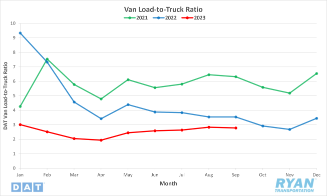 Van Load-to-Truck Ratio