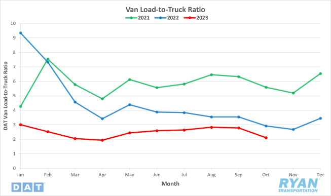 Van Load-to-Truck Ratio