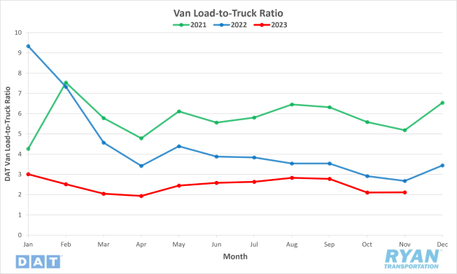 Van Load-to-Truck Ratio