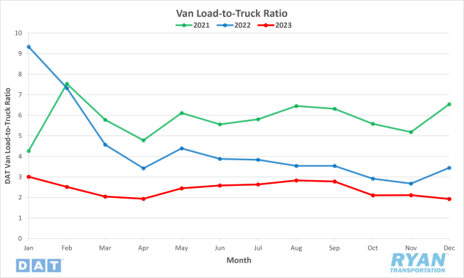 Van Load-to-Truck Ratio